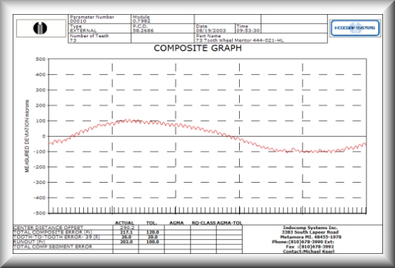 Composit Graph